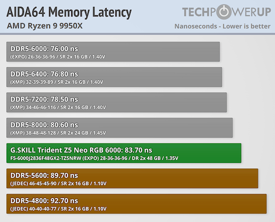 G.SKILL Trident Z5 NEO RGB DDR5-6000 96 GB CL28 Review - Ryzen