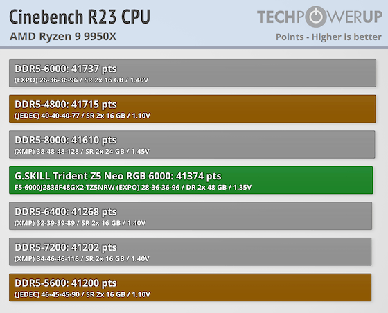 G.SKILL Trident Z5 NEO RGB DDR5-6000 96 GB CL28 Review - Ryzen