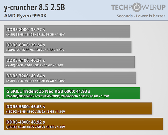 G.SKILL Trident Z5 NEO RGB DDR5-6000 96 GB CL28 Review - Ryzen