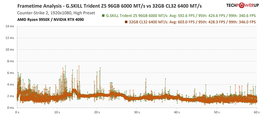 G.SKILL Trident Z5 NEO RGB DDR5-6000 96 GB CL28 Review - Ryzen