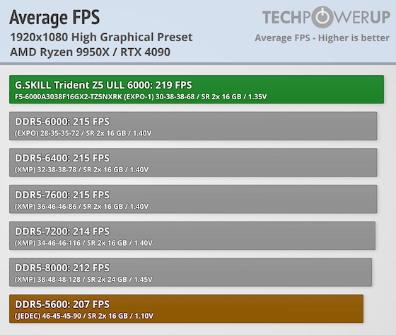 G.SKILL Trident Z5 NeoX RGB 6000 CL30 32 GB Review - EXPO ULL