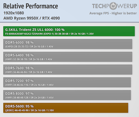 G.SKILL Trident Z5 NeoX RGB 6000 CL30 32 GB Review - EXPO ULL