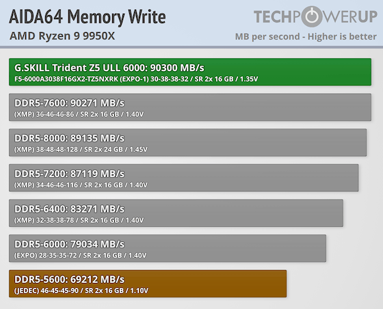 G.SKILL Trident Z5 NeoX RGB 6000 CL30 32 GB Review - EXPO ULL