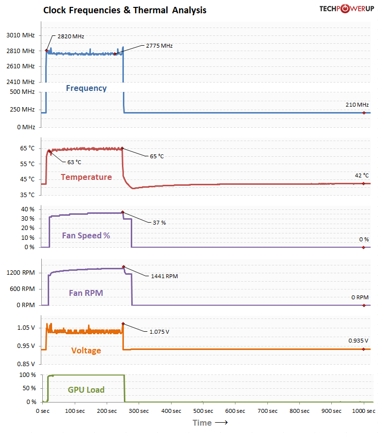 Gainward GeForce RTX 4080 Phoenix GS Review Temperatures & Fan Noise