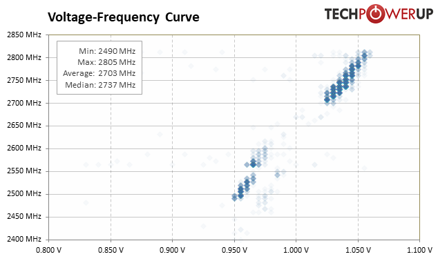 GPU Frequency and Voltage Analysis