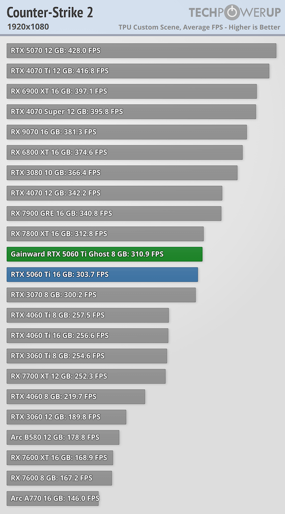 NVIDIA GeForce RTX 5060 Ti 8 GB Review - So Many Compromises - Counter ...