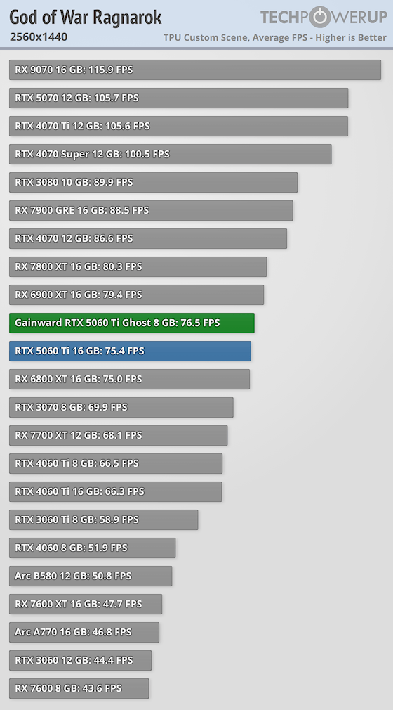 NVIDIA GeForce RTX 5060 Ti 8 GB Review - So Many Compromises - God of ...