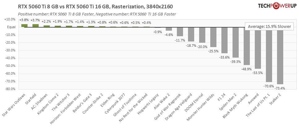 NVIDIA GeForce RTX 5060 Ti GB Review So Many Compromises