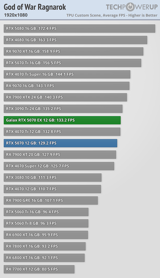 Galax GeForce RTX 5070 EX Gamer 1-Click OC Review - God of War