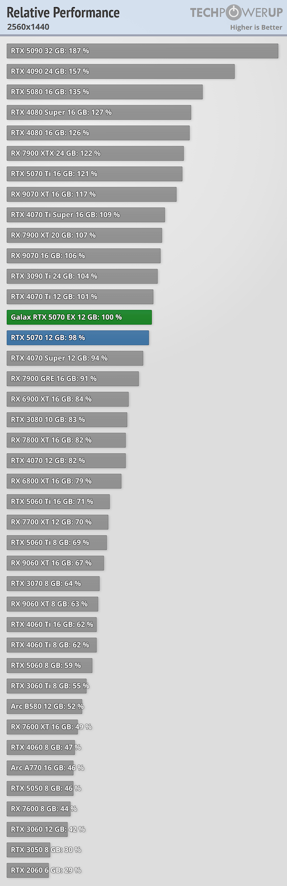 https://tpucdn.com/review/galax-geforce-rtx-5070-ex-oc/images/relative-performance-2560-1440.png
