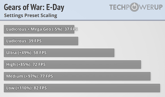 Gears of War: E-Day Performance Benchmark Review - 35 GPUs Tested ...