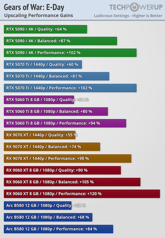 Gears of War: E-Day Performance Benchmark Review - 35 GPUs Tested ...