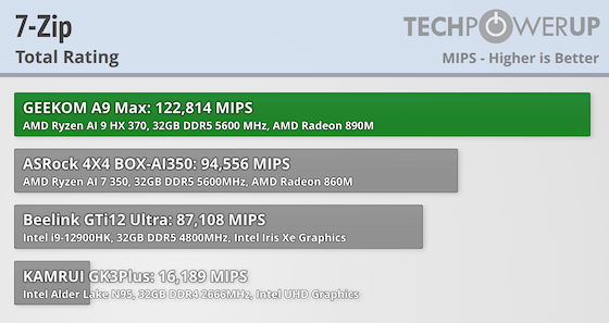 GEEKOM A9 Max Review - General Performance | TechPowerUp