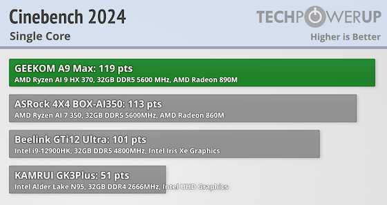 GEEKOM A9 Max Review General Performance TechPowerUp