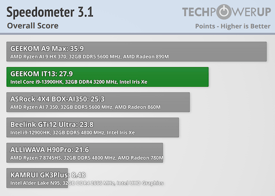 GEEKOM IT13 (2025 Edition) Review - Web & Office Productivity | TechPowerUp