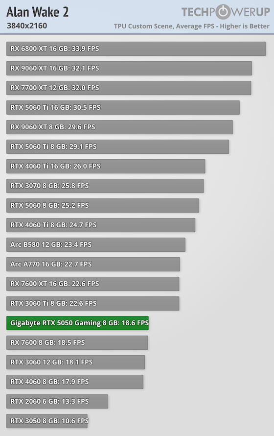 NVIDIA GeForce RTX 5050 8 GB Review - Alan Wake 2 | TechPowerUp