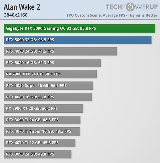 Gigabyte GeForce RTX 5090 Gaming OC Review - Alan Wake 2 | TechPowerUp