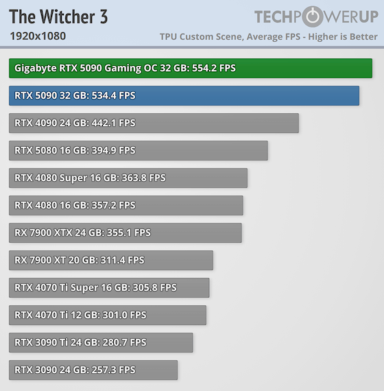 The Witcher III FPS 1920x1080