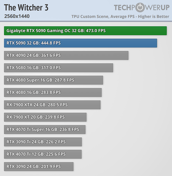 The Witcher III FPS 2560x1440