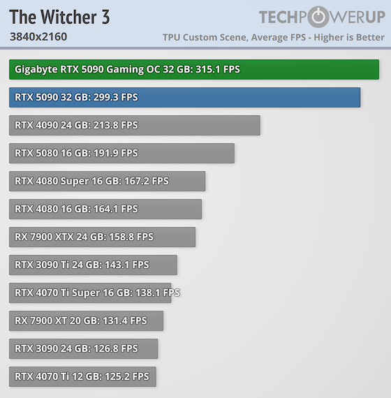 The Witcher III FPS 3840x2160
