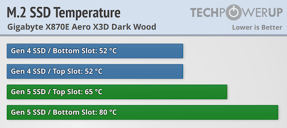 Gigabyte X870E Aero X3D Dark Wood Review - SSD Performance