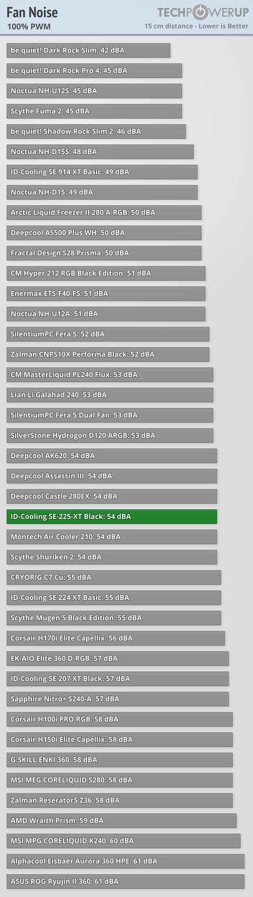 ID Cooling SE 225 XT Black CPU Cooler Review Noise Levels Fan 