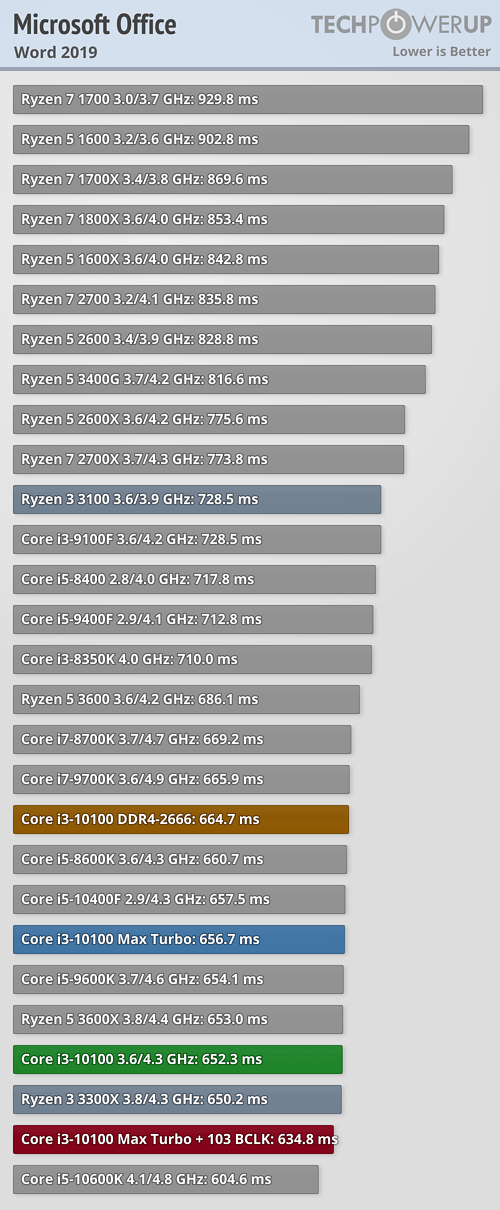 Intel Core i3 10100 - 3.6 GHz