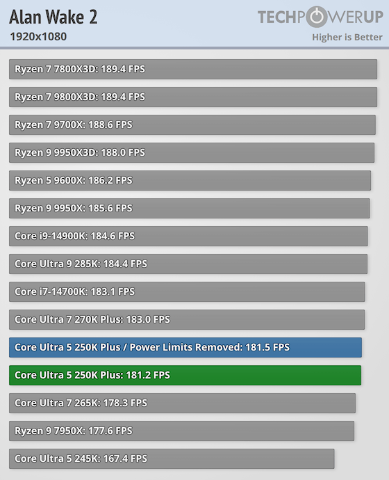 Intel Core Ultra 5 250K Plus Review - Disrupting AMD's Entry-Level ...