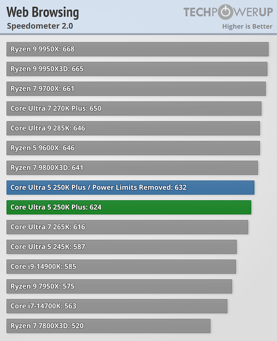 Intel Core Ultra 5 250K Plus Review - Disrupting AMD's Entry-Level