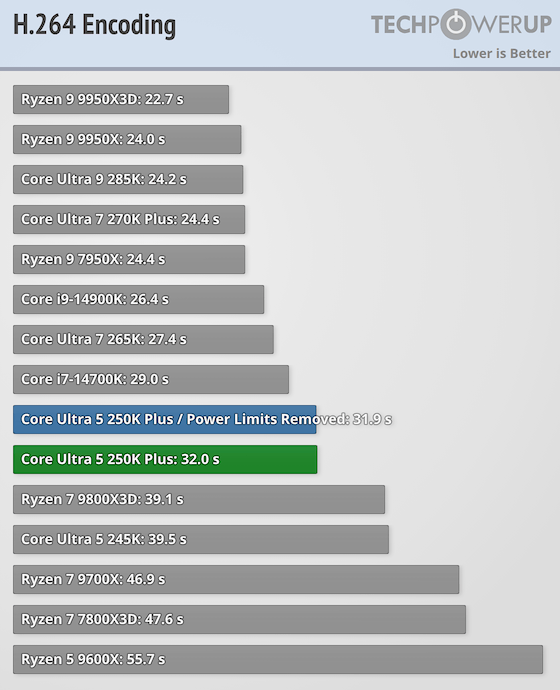 Intel Core Ultra 5 250K Plus Review - Disrupting AMD's Entry-Level ...