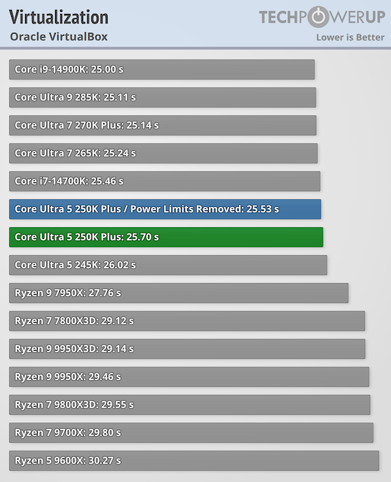 Cpu Core Virtualization Intel Core Ultra 5 250K Plus Review - Disrupting AMD's Entry-Level ...