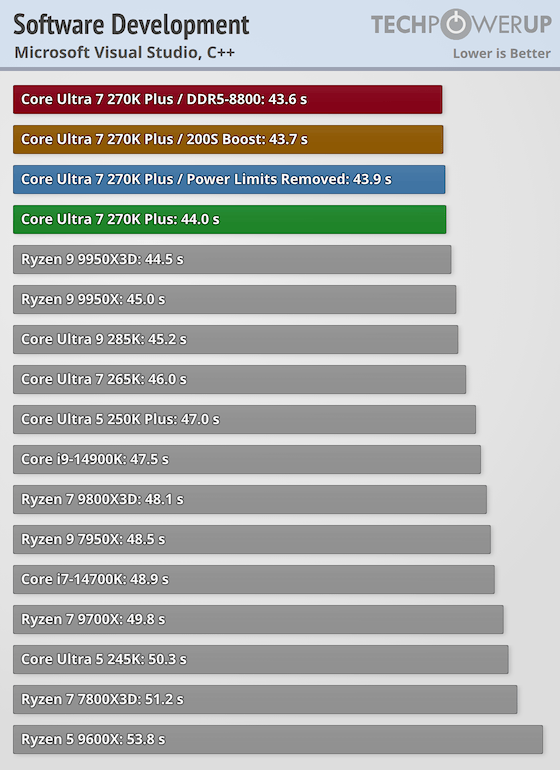 Intel Core Ultra 7 270K Plus Review - Intel's Fastest Gaming CPU ...