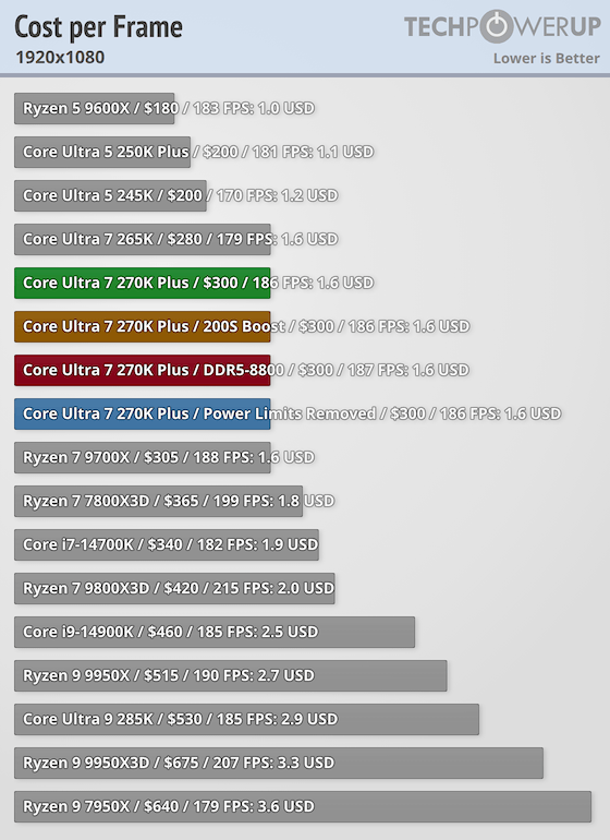 Intel Software Frame. Time Intel Core Ultra 7 270K Plus Review - Intel's Fastest Gaming CPU ...