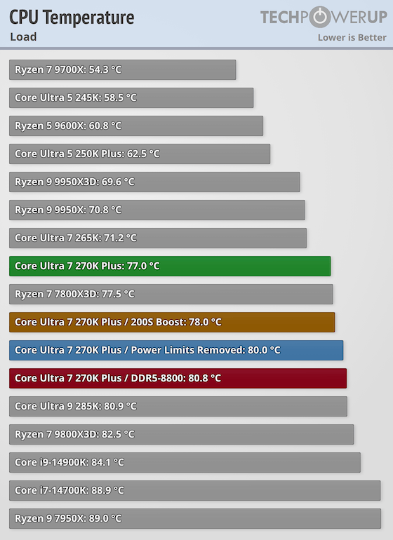https://tpucdn.com/review/intel-core-ultra-7-270k-plus/images/cpu-temperature-blender.png