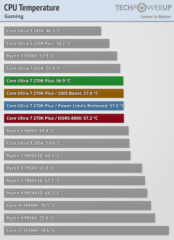 https://tpucdn.com/review/intel-core-ultra-7-270k-plus/images/cpu-temperature-gaming.png