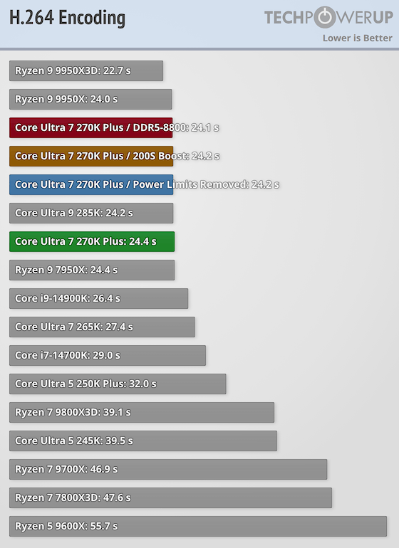 Intel Core Ultra 7 270K Plus Review - Intel's Fastest Gaming CPU ...