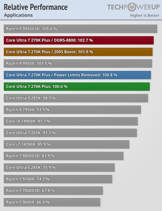 Intel Core Ultra 7 270K Plus Review - Intel's Fastest Gaming CPU ...
