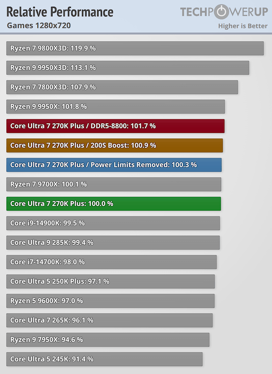 Cpu Game Performance Intel Core Ultra 7 270K Plus Review - Intel's Fastest Gaming CPU - Game ...