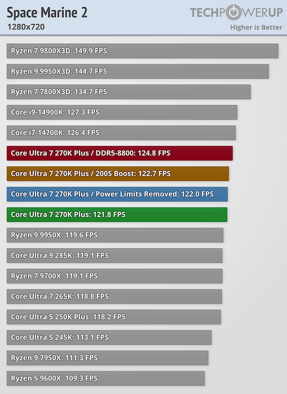 Intel Core Ultra 7 270K Plus Review - Intel's Fastest Gaming CPU
