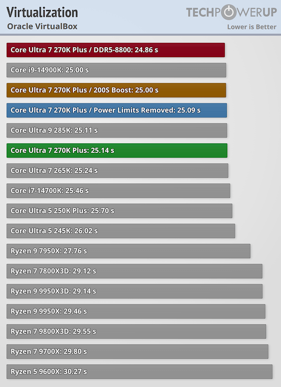 Intel Core Ultra 7 270K Plus Review - Intel's Fastest Gaming CPU