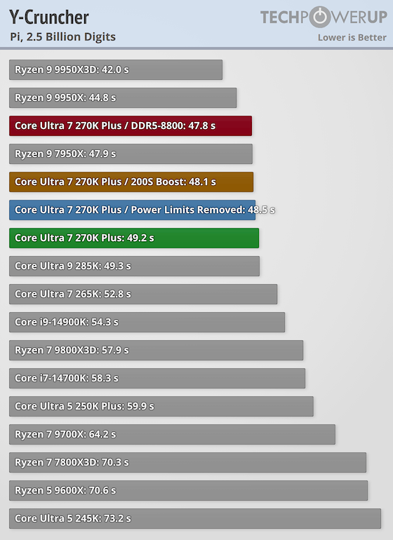 Intel Core Ultra 7 270K Plus Review - Intel's Fastest Gaming CPU
