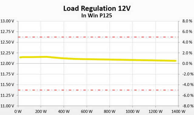 InWin P125 1250 W Power Supply Review - Voltage Regulation Stability ...