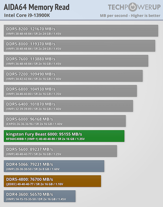 Kingston Fury Beast DDR5-6000 32 GB CL40 Review - Intel Core