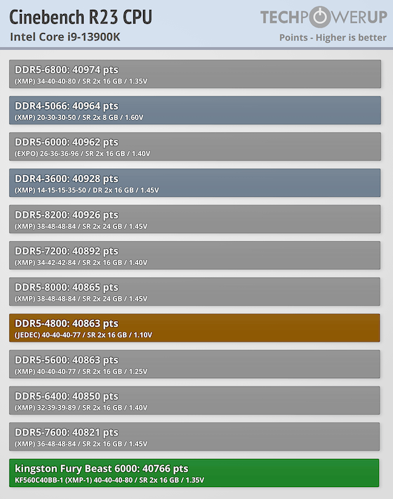 Kingston Fury Beast DDR5-6000 32 GB CL40 Review - Intel Core