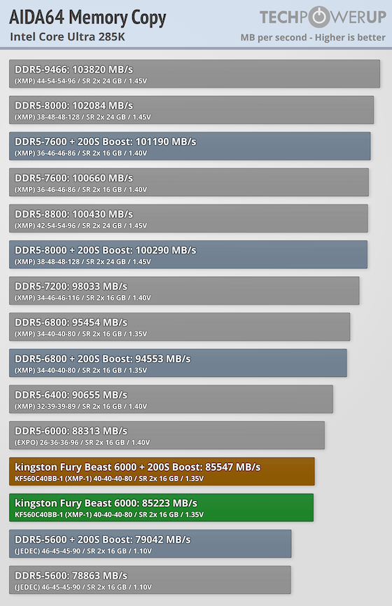 Kingston Fury Beast DDR5-6000 32 GB CL40 Review - Intel Core 285K