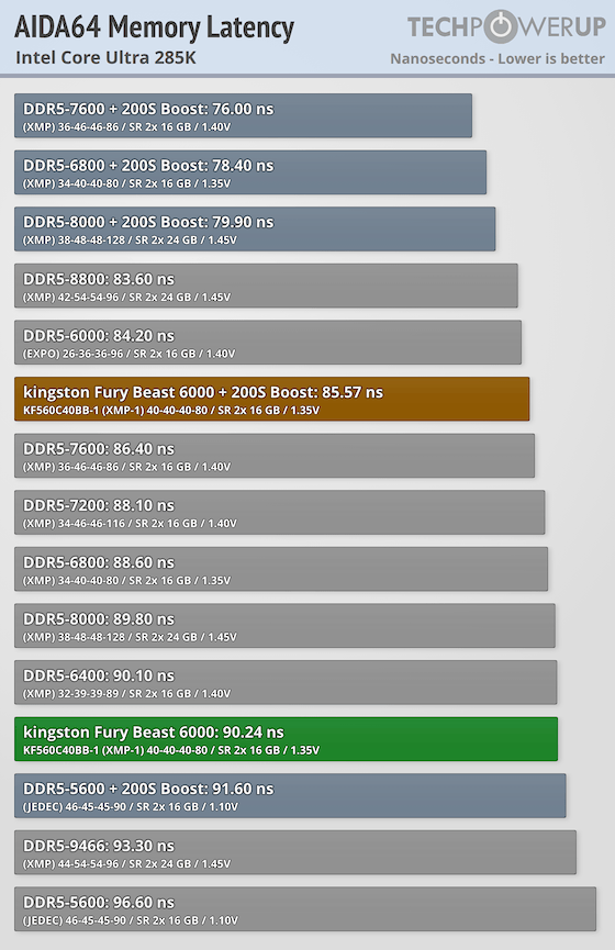Kingston Fury Beast DDR5-6000 32 GB CL40 Review - Intel Core 285K