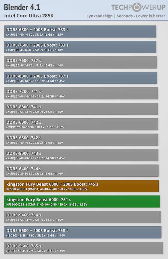Kingston Fury Beast DDR5-6000 32 GB CL40 Review - Intel Core 285K