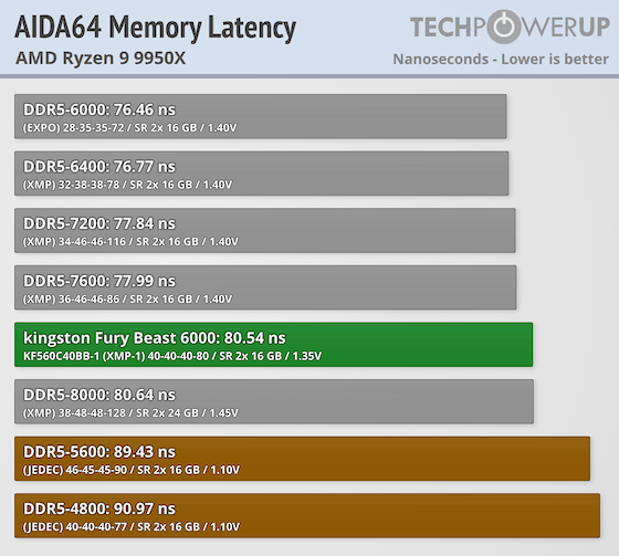 Kingston Fury Beast DDR5-6000 32 GB CL40 Review - AMD Ryzen 9950X
