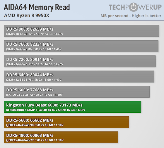 Kingston Fury Beast DDR5-6000 32 GB CL40 Review - AMD Ryzen 9950X