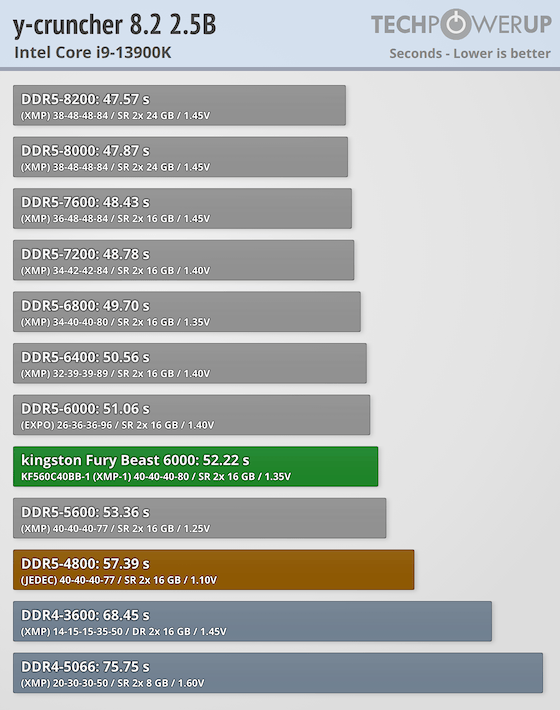 Kingston Fury Beast DDR5-6000 32 GB CL40 Review - Intel Core